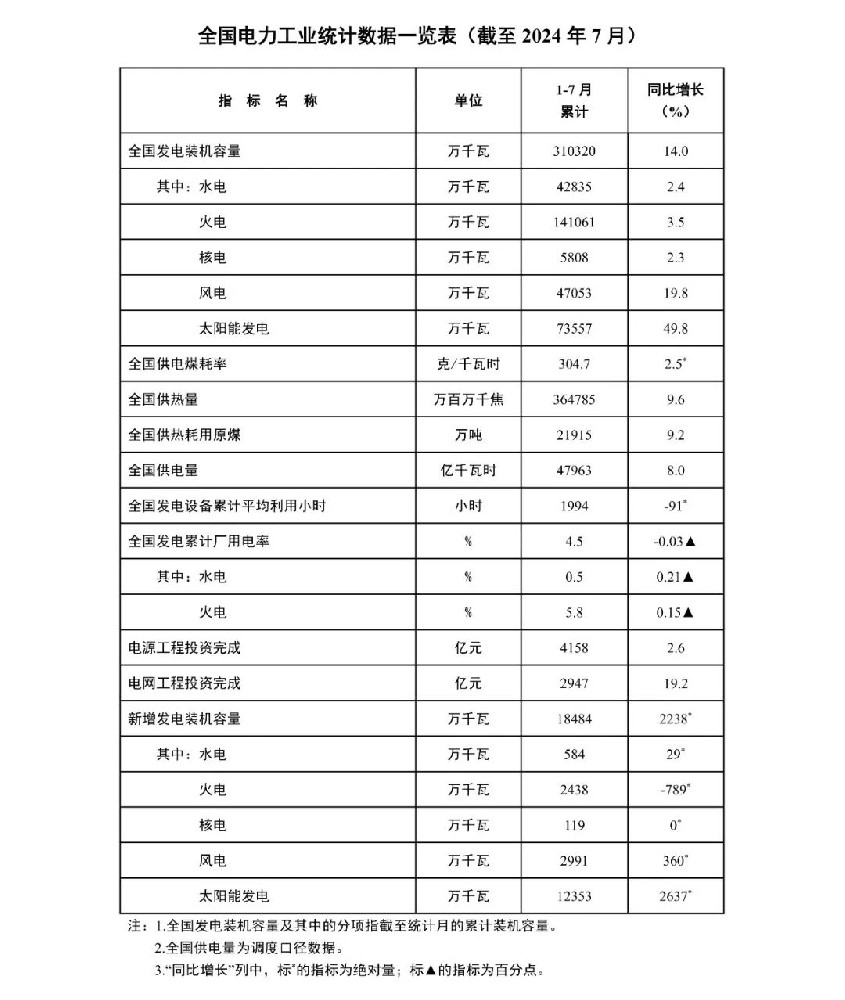 國家能源局：1-7月風電新增裝機29.91GW！