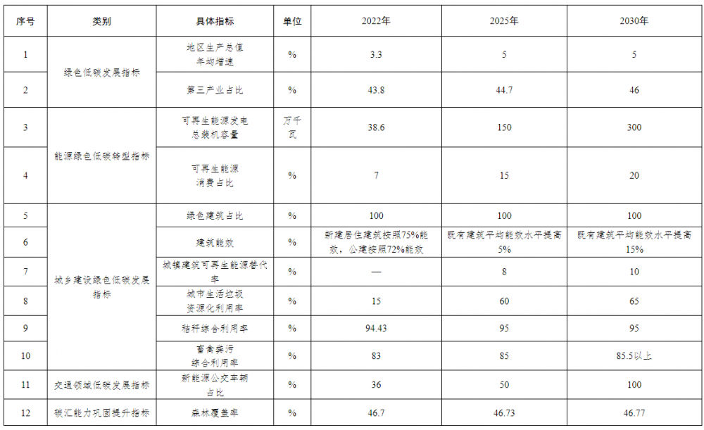 黑龍江黑河：到2030年力爭可再生能源總裝機3GW以上