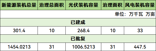 河南風(fēng)電展會訊：37GW！內(nèi)蒙古達(dá)拉特旗重點防沙治沙和風(fēng)電光伏一體化工程項目清單公布