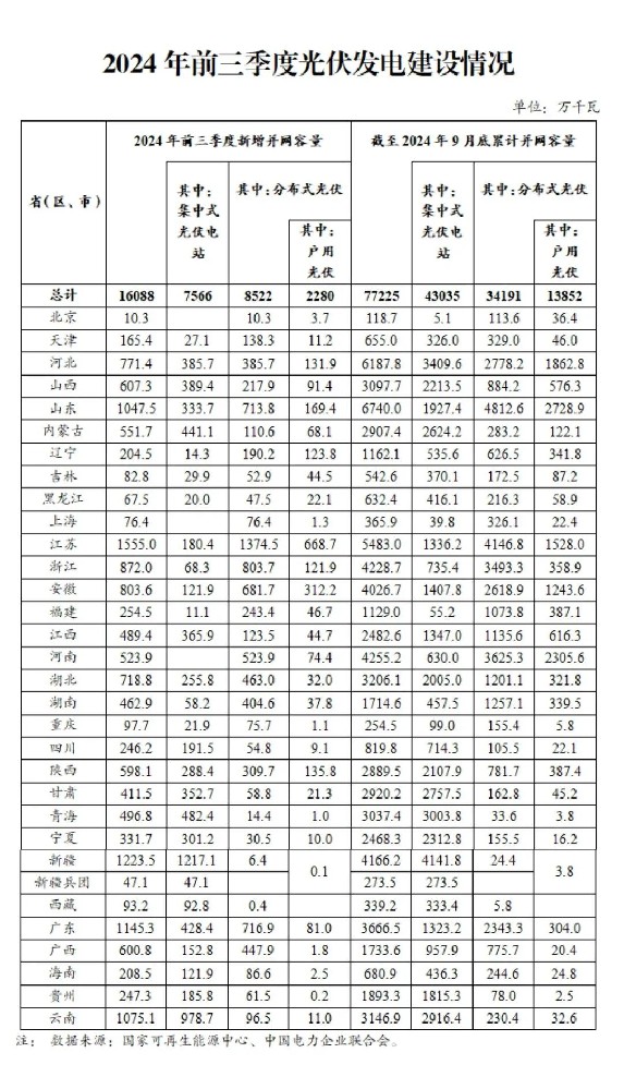 國家能源局：三季度各省光伏裝機(jī)明細(xì)出爐 蘇、新、粵領(lǐng)跑