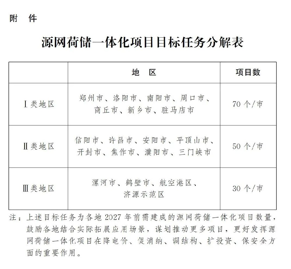 河南：加快推進源網(wǎng)荷儲一體化