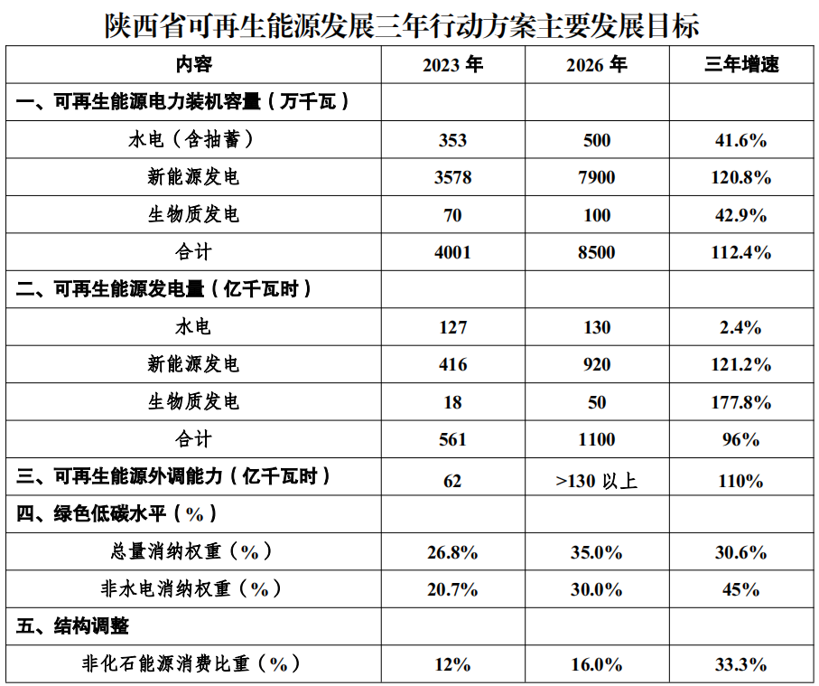 陜西可再生能源三年計(jì)劃：新能源43GW、30GW光伏治沙、20個(gè)GW級示范縣
