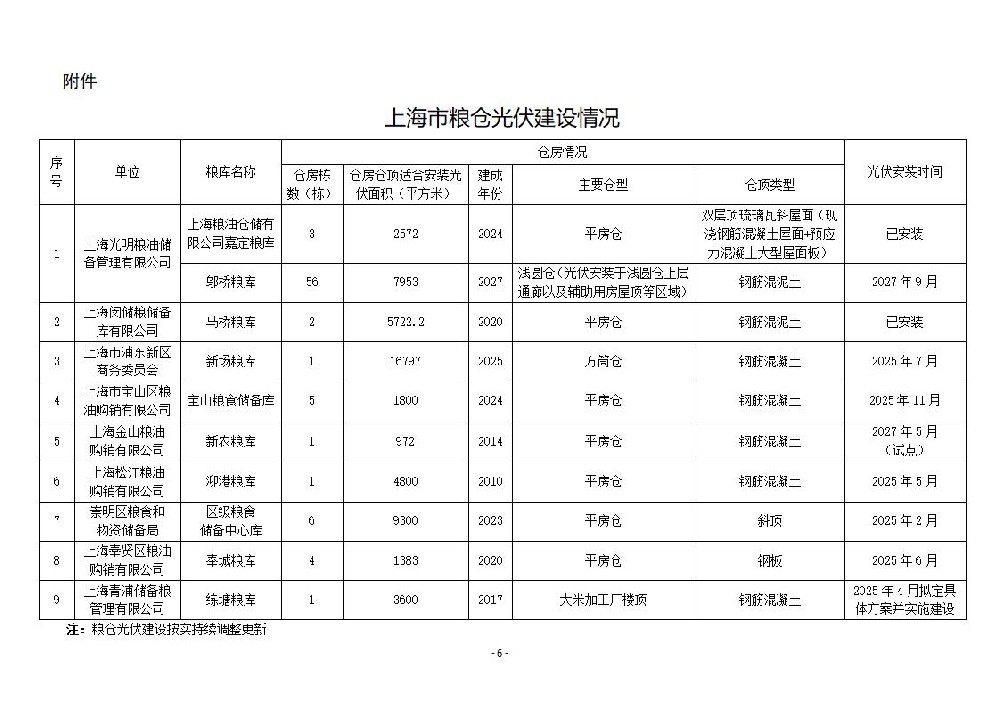 上海發(fā)布糧倉光伏建設(shè)實施方案：適度配建儲能系統(tǒng)