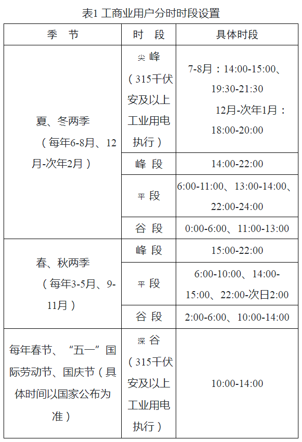 江蘇省發(fā)展改革委關(guān)于優(yōu)化工商業(yè)分時電價結(jié)構(gòu)促進(jìn)新能源消納降低企業(yè)用電成本支持經(jīng)濟社會發(fā)展的通知